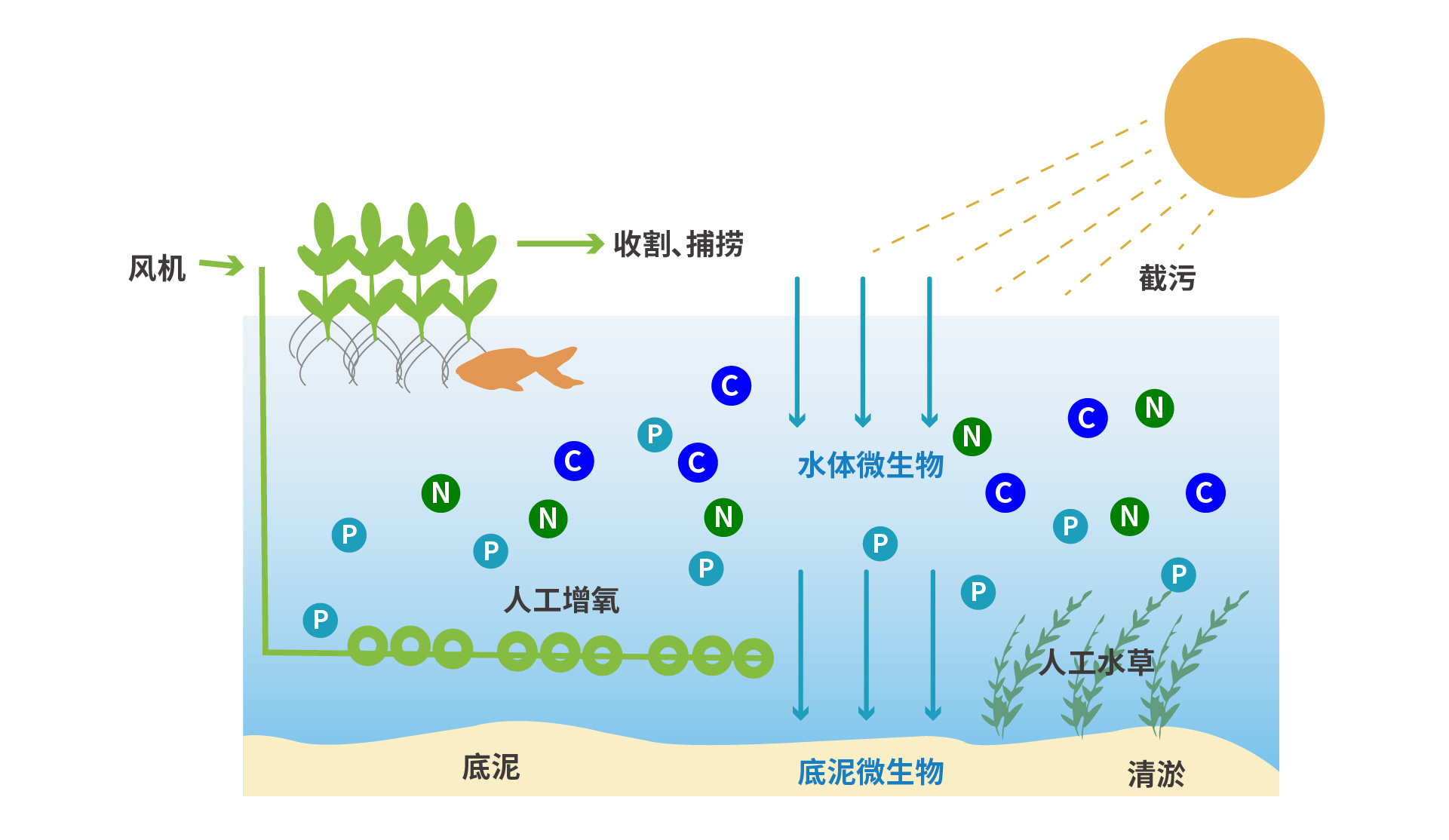 微生物集成修复技术